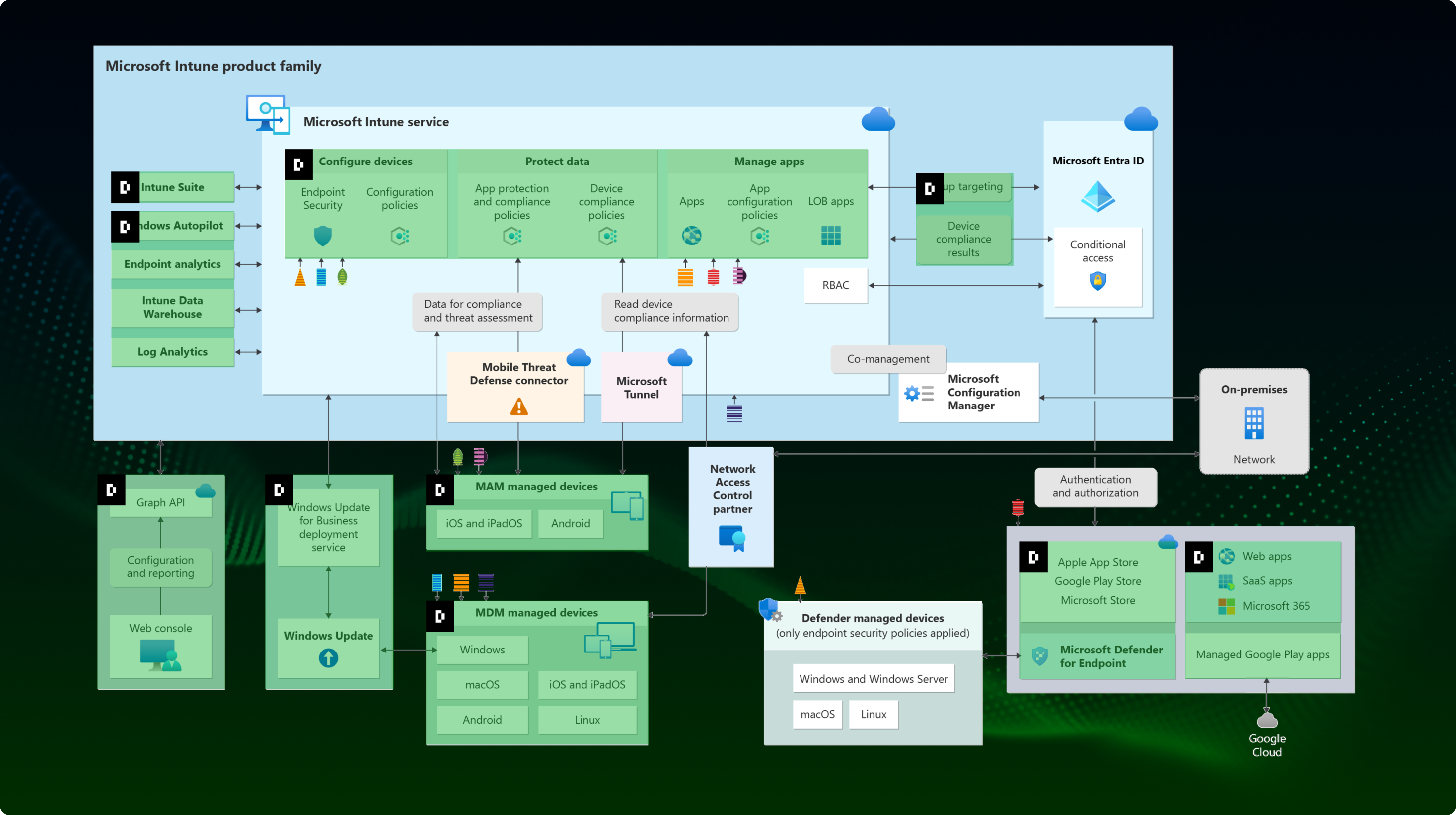 Diagram of Microsoft Intune services—from Autopilot to Defender—now with 200% less configuration chaos (you’re welcome).
