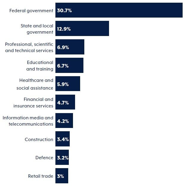the-top-10-reporting-sectors
