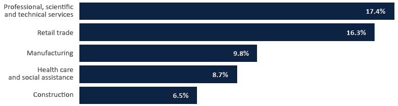 the-top-5-ransomwares-sectors