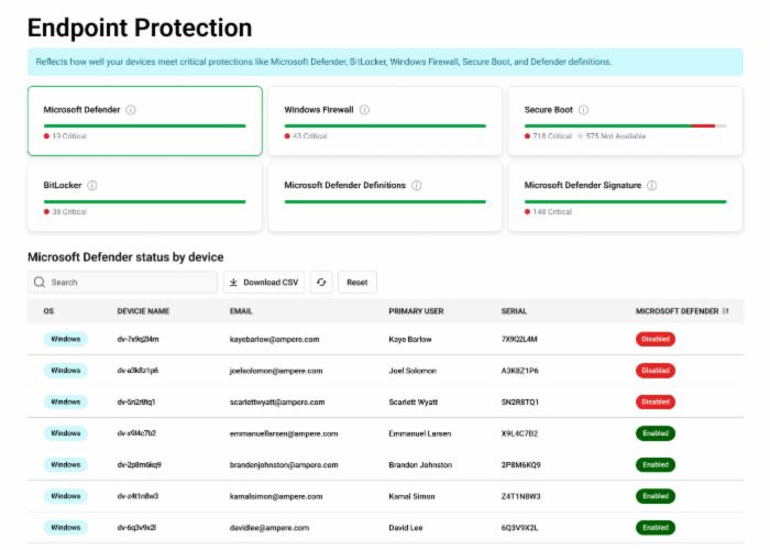 Devicie endpoint protection: Microsoft Defender and BitLocker status, Defender status by device, and a device spotlight drawer.