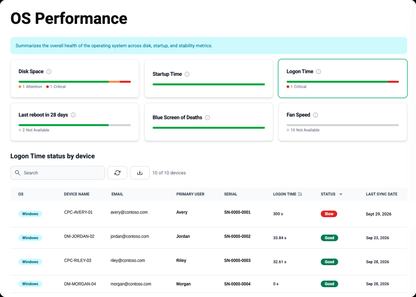 OS Performance — disk space, startup time, logon time, reboot age, blue screens and fan speed across the fleet, with logon time per device beneath. Illustrative tenant. Reporting refreshes daily.