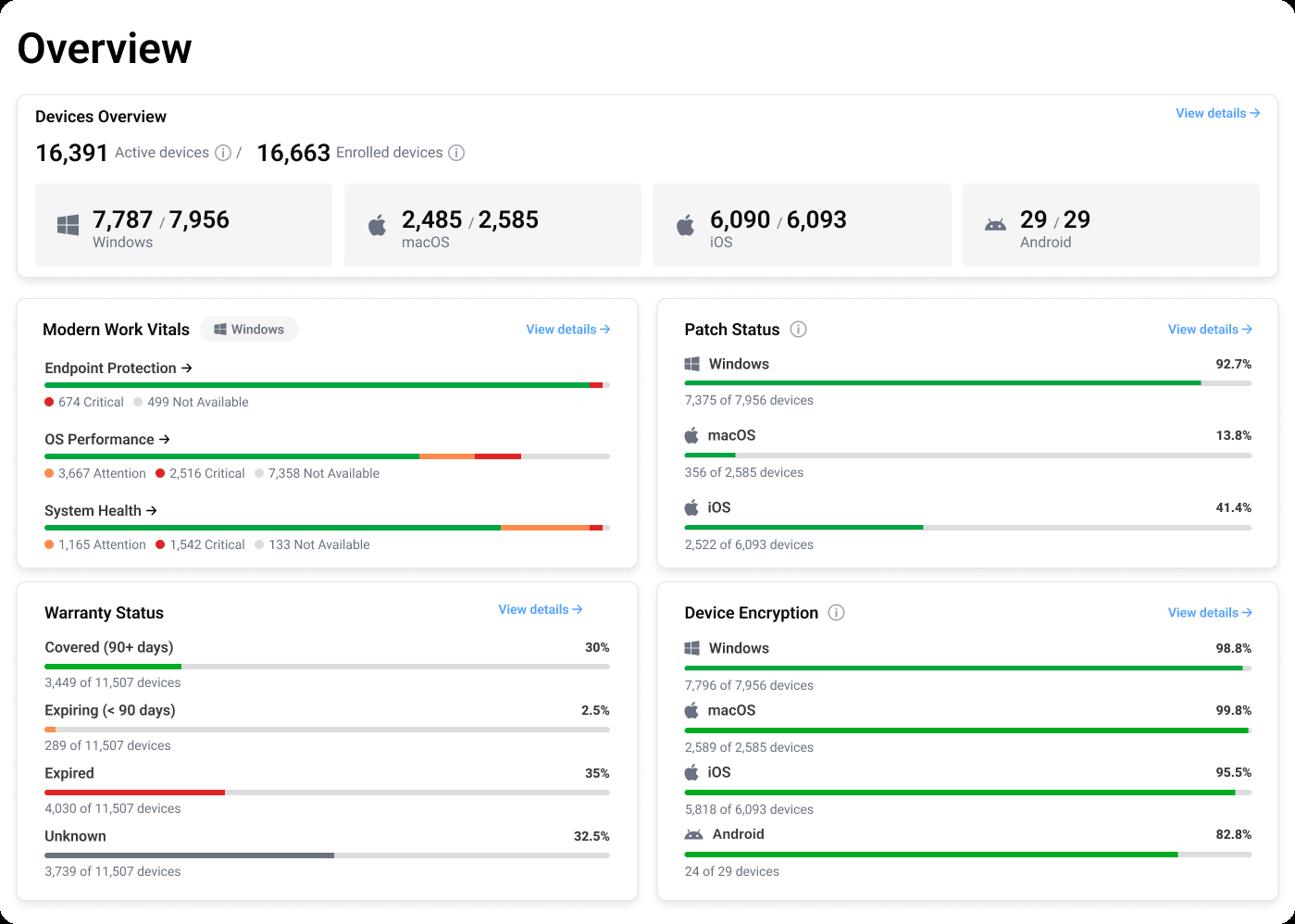 The fleet at a glance — Modern Work Vitals, patch status, warranty and device encryption across every managed device, with the counts that need attention called out.